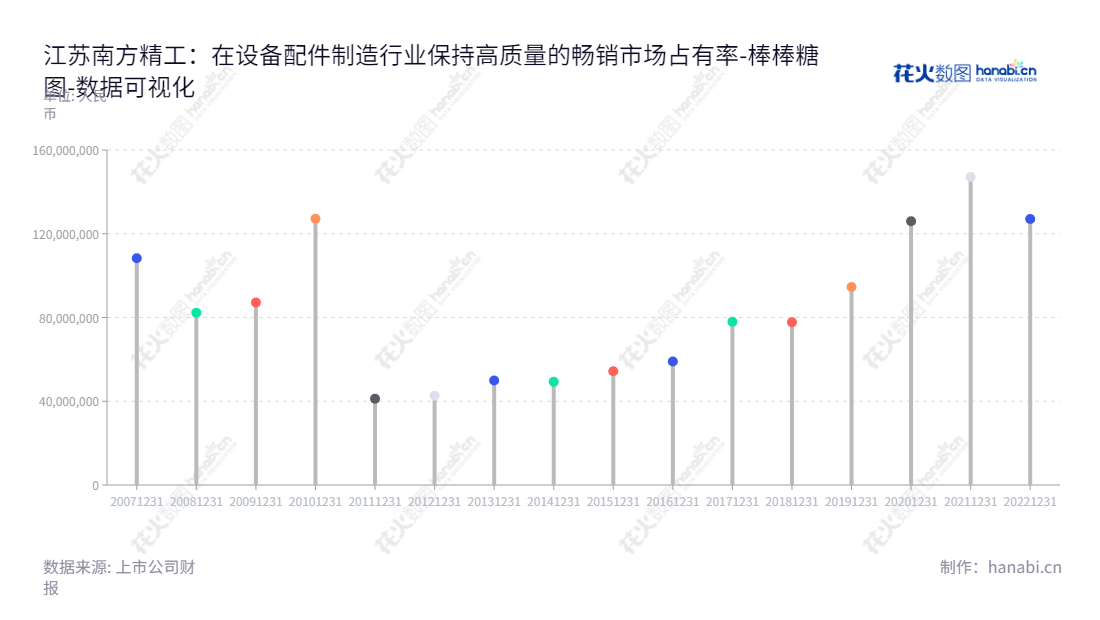 江苏南方精工股份有限公司是一家位于江苏常州市的从事滚针轴承、超越离合器、单向滑轮总成等制造和销售的企业。拥有先进的科技和设备，其产品受到客户的一致认可。,"002553","南方精工","NanFang Precision","史建伟","姜宗成","国证2000","国证Ａ指","数据可视化","上市公司财报","数据分析","棒棒糖图","花火数图","图表"