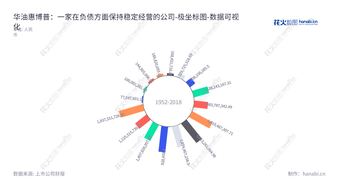 华油惠博普科技股份有限公司（China Oil HBP Science and Technology Corporation Ltd）是一家湖南长沙的专业从事油气工程(EPCC)、环境工程及服务和油气资源开发和利用的企业。其位于湖南油气资源开发和利用的企业,发展了10年的负债记录。,"002554","惠博普","HBP","潘青","李松柏","国证Ａ指","数据可视化","上市公司财报","数据分析","极坐标图","花火数图","图表"