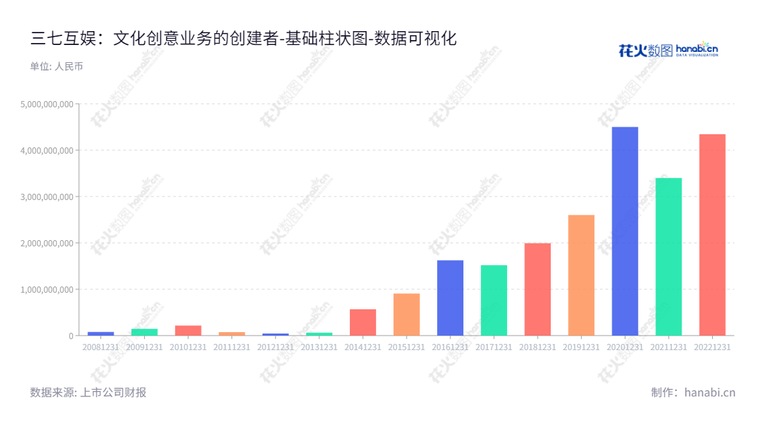 三七互娱是一家位于中国安徽芜湖的股份有限公司，主要从事手机游戏、网页游戏、影视、动漫、音乐、教育、社交和VR等文化产业的研发、发行和运营。,"002555","三七互娱","Sanqi Huyu","李卫伟","徐志高","ESG 300","国证Ａ指","沪深300","巨潮中盘","深成指R","深市精选","深证100","深证100R","深证300","深证成指","深证红利","深证新兴","深证责任","中创100","中小100","中小300","中小新兴","中证100","数据可视化","上市公司财报","数据分析","基础柱状图","花火数图","图表"