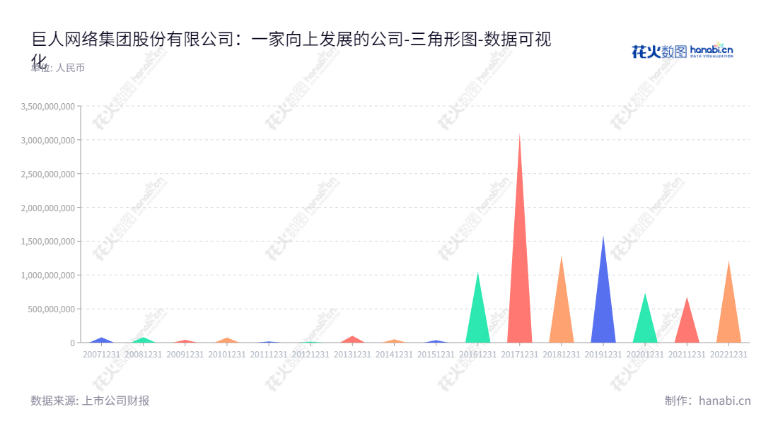 Description：巨人网络（002558），互联网文化娱乐的研发和运营企业，开发出一系列热门的游戏作品，位于重庆市，总经理史玉柱及刘伟领衔管理。,"002558","巨人网络","Giant Network","史玉柱","刘伟","国证Ａ指","巨潮小盘","深成指R","深市精选","深证300","深证成指","中小300","数据可视化","上市公司财报","数据分析","三角形图","花火数图","图表"