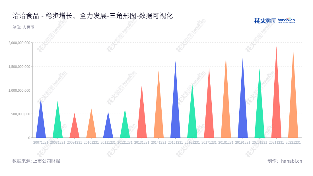 洽洽食品（002557）成立于安徽合肥市，是一家专注于坚果炒货食品生产和销售的跨国食品公司。他们一直以来竭诚为客户提供最优质的食品，享受着众多客户的信任与支持。洽洽食品拥有持续增长的流动负债，为客户提供更优质的产品和服务。,"002557","洽洽食品","Chacha Food","陈先保","陈先保","国证Ａ指","巨潮小盘","深成指R","深市精选","深证300","深证成指","中小100","中小300","中证500","数据可视化","上市公司财报","数据分析","三角形图","花火数图","图表"