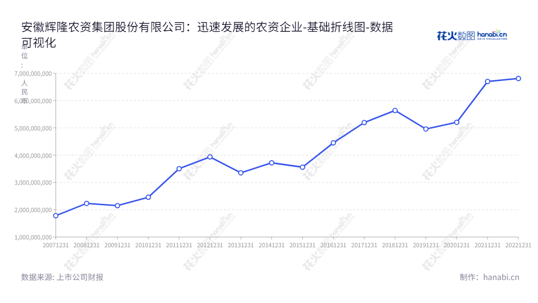 安徽辉隆股份是一家专注于农肥、化工和农药产品的内外贸分销及复合肥和农药的生产及销售的农业企业。,"002556","辉隆股份","Huilong","刘贵华","程诚","国证2000","国证Ａ指","深市精选","中小创新","数据可视化","上市公司财报","数据分析","基础折线图","花火数图","图表"