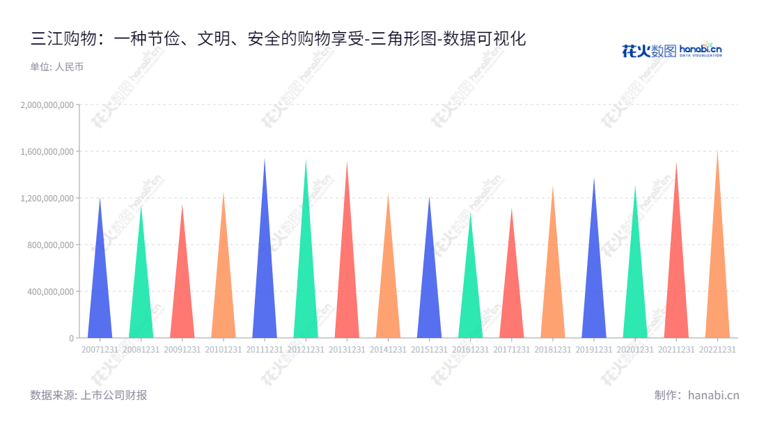 三江购物起步于浙江宁波市,是一家连锁经营社区平价超市的上市公司,董事长陈念慈,总经理陈岩,致力于提供最佳的服务和质量。,"601116","三江购物","Sanjiang Shopping","陈念慈","陈岩","国证2000","国证A指","数据可视化","上市公司财报","数据分析","三角形图","花火数图","图表"