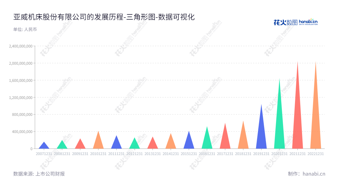 江苏亚威机床股份有限公司（Jiangsu Yawei Machine Tool Co., Ltd.），位于江苏扬州市，专注于金属成形机床、激光加工装备及智能制造解决方案的研发、生产和销售。董事长冷志斌兼任总经理，且有超过三十年的经验。,"002559","亚威股份","Yawei","冷志斌","冷志斌","国证2000","国证Ａ指","数据可视化","上市公司财报","数据分析","三角形图","花火数图","图表"