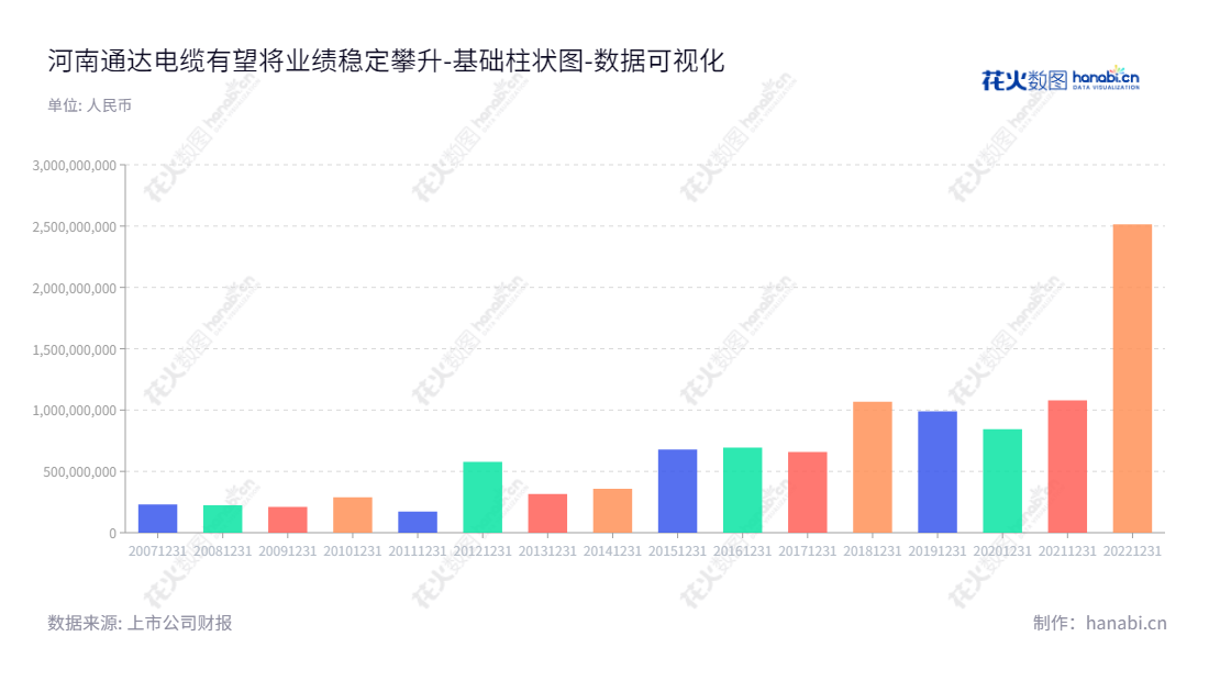 河南通达电缆股份有限公司（Henan Tong-da Cable Co., Ltd.）是位于河南洛阳市的电线电缆生产、销售及航空零部件加工企业，董事长马红菊，总经理曲洪普。一直为用户提供优质服务，确保客户满意度。,"002560","通达股份","Tong-Da","马红菊","曲洪普","国证2000","国证Ａ指","数据可视化","上市公司财报","数据分析","基础柱状图","花火数图","图表"