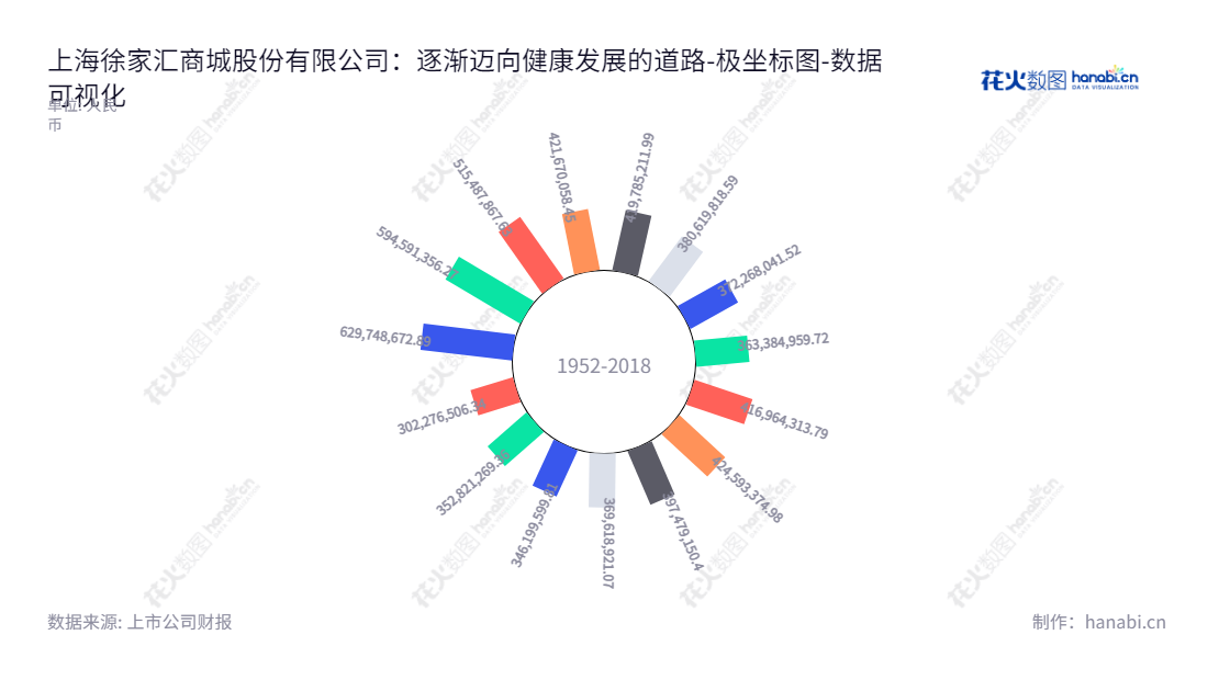 上海徐家汇商城股份有限公司（Shanghai Xujiahui Commercial Co., Ltd.），主营业务为百货零售，拥有董事长华欣和总经理王斌。徐家汇负债一直处于上升趋势，从2014年的372268041.52元到20221231的302276506.34元，负债情况较为严峻。,"002561","徐家汇","Xujiahui","华欣","王斌","国证Ａ指","数据可视化","上市公司财报","数据分析","极坐标图","花火数图","图表"