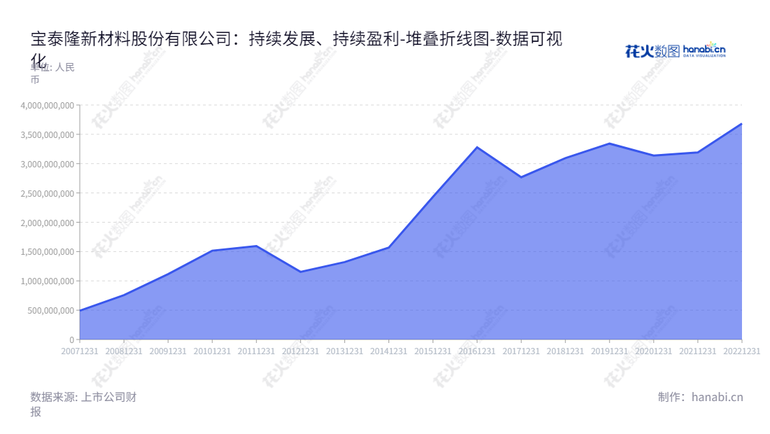 宝泰隆新材料（601011）股份有限公司是一家总部位于黑龙江七台河市的煤炭开采、炼焦、化工、发电、供热、石墨烯、针状焦等产品生产与销售企业，董事长焦强，总经理人是秦怀。,"601011","宝泰隆","Baotailong","焦强","秦怀","国证2000","国证Ａ指","数据可视化","上市公司财报","数据分析","堆叠折线图","花火数图","图表"
