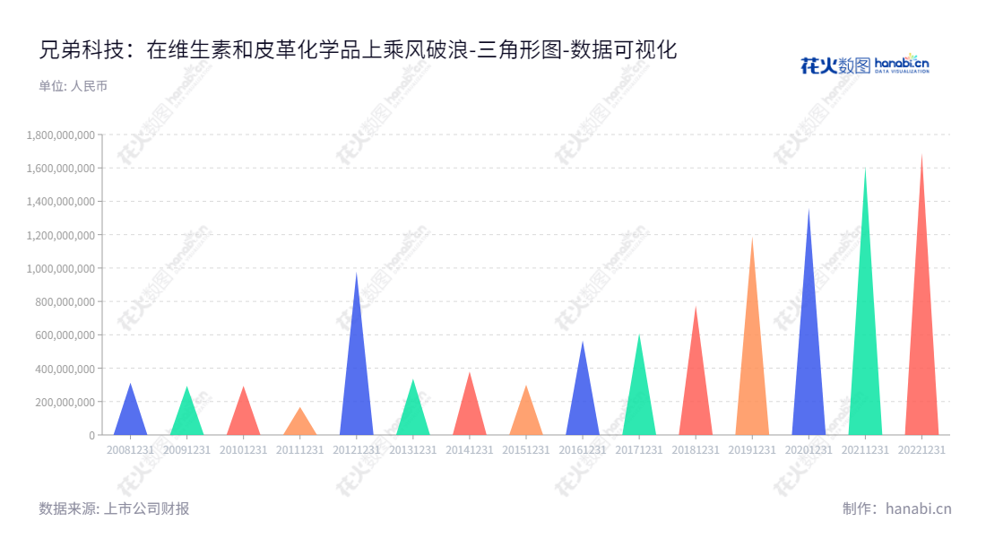 兄弟科技（002562）是一家总部位于浙江嘉兴的专业研发、生产和销售维生素和皮革化学品的上市公司。董事长钱志达，总经理李健平。官方网址：www.brother.com.cn。,"002562","兄弟科技","Brother Enterprises","钱志达","李健平","国证2000","国证Ａ指","数据可视化","上市公司财报","数据分析","三角形图","花火数图","图表"