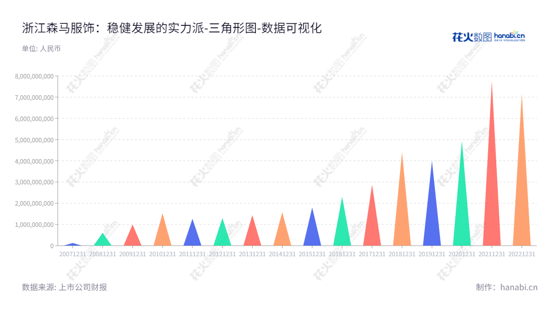 浙江森马服饰是一家拥有超过20年历史的服装供应商，主要生产和销售休闲服饰和儿童服装，总部位于温州，董事长邱坚强，总经理徐波。,"002563","森马服饰","Semir Garment","邱坚强","徐波","国证Ａ指","巨潮小盘","深成指R","深市精选","深证成指","深证红利","中小300","中证500","中证红利","数据可视化","上市公司财报","数据分析","三角形图","花火数图","图表"