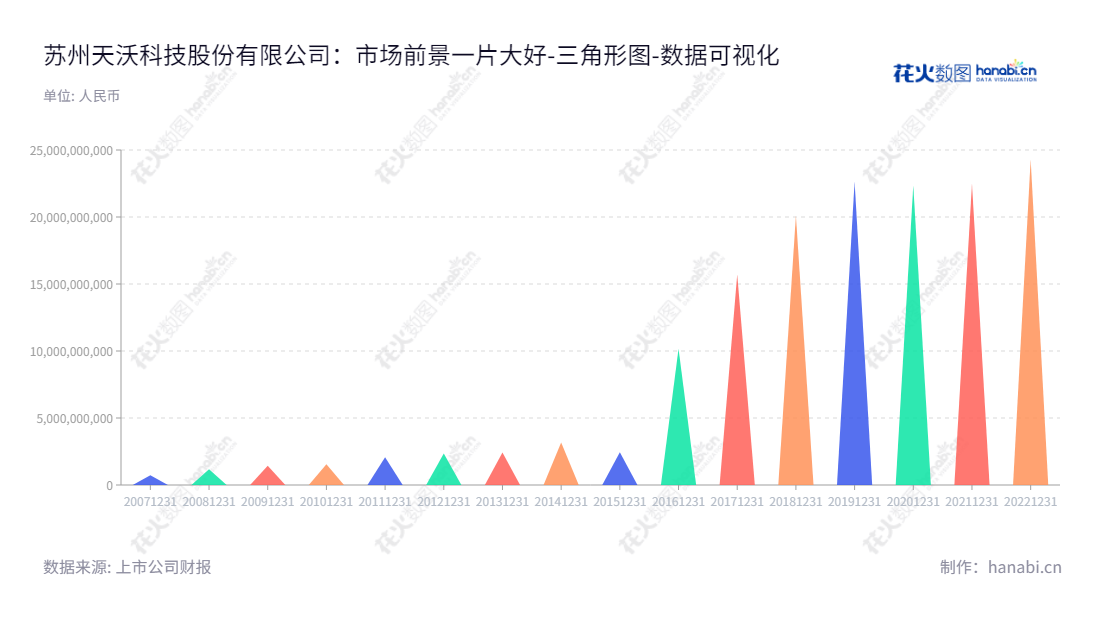 苏州天沃科技股份有限公司（Suzhou THVOW Technology Co., Ltd.）是一家服务于能源工程、高端装备制造和军民融合的公司，总部位于苏州市，董事长为易晓荣，总经理为彭真义，官网http://www.thvow.com。,"002564","天沃科技","Thvow","易晓荣","彭真义","国证Ａ指","数据可视化","上市公司财报","数据分析","三角形图","花火数图","图表"
