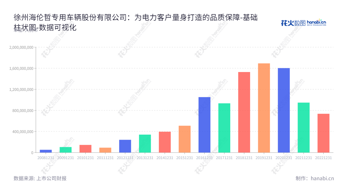 徐州海伦哲专用车辆股份有限公司（Xuzhou Handler Special Vehicle Co., Ltd.）专业于研发、生产经营高空作业车、发电车、旁路带电作业车（组）及电力抢修车等电力应急车辆设备，以满足电力客户的车辆需求。,"300201","海伦哲","Handler","高鹏","尹亚平","国证Ａ指","数据可视化","上市公司财报","数据分析","基础柱状图","花火数图","图表"
