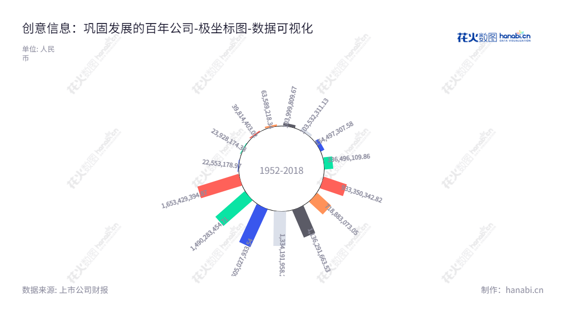 创意信息技术股份有限公司（Troy Information Technology Co., Ltd）是一家位于四川成都市的发展迅速的科技公司，致力于为客户提供能源大数据、公共安全大数据、公共服务大数据、5G+人工智能、自主可控数据中心和物联网产品等专业技术服务。,"300366","创意信息","Troy Information","陆文斌","王震","国证2000","国证Ａ指","中小创新","数据可视化","上市公司财报","数据分析","极坐标图","花火数图","图表"