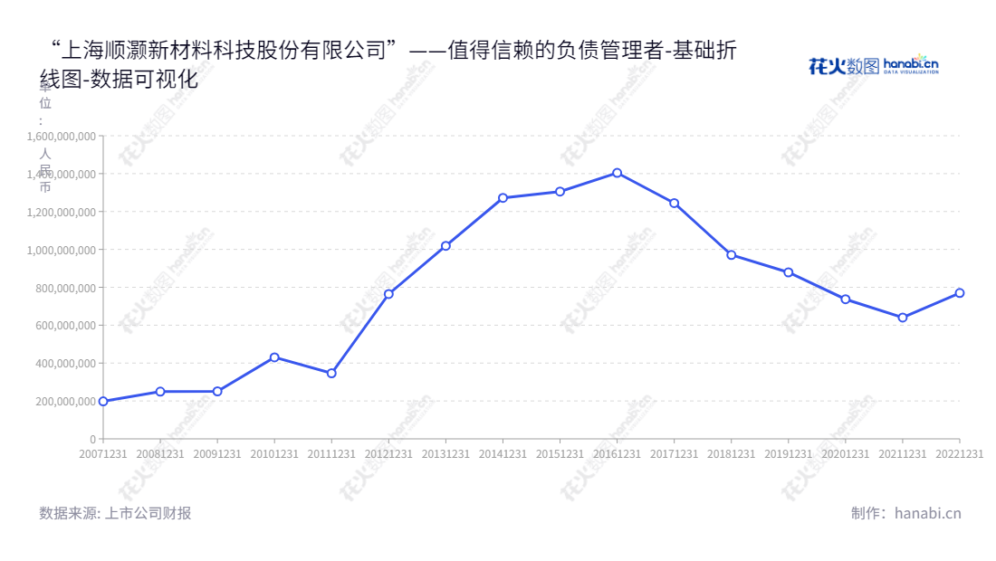 上海顺灏新材料科技股份有限公司（Shunho New Materials Technology Co., Ltd.），专业从事特种防伪环保纸、印刷品、新型烟草和非烟草不燃制品研发及销售，有机生物农业土壤改造技术等。,"002565","顺灏股份","Shunho Stock","王钲霖","郭翥","国证2000","国证Ａ指","数据可视化","上市公司财报","数据分析","基础折线图","花火数图","图表"