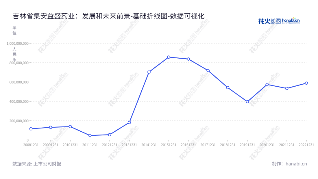益盛药业（002566），吉林省集安益盛药业股份有限公司，主营中成药研发、生产及销售，业务遍及全国13个省市自治区。,"002566","益盛药业","Yisheng Pharmaceutical","张益胜","薛晓民","国证Ａ指","数据可视化","上市公司财报","数据分析","基础折线图","花火数图","图表"