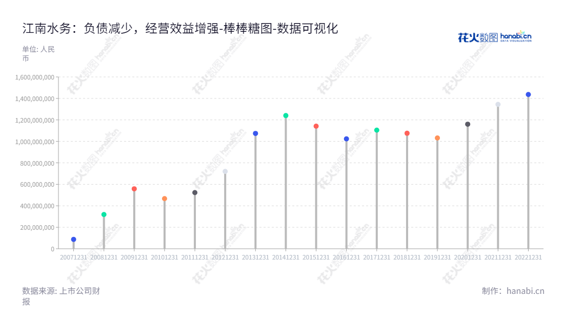 江苏江南水务股份有限公司(Jiangsu Jiangnan Water Co., Ltd.)是一家位于江苏无锡市的企业,由华锋为董事长和池永为总经理,主营自来水制售、排水及水处理服务业务,从2012年至2022年的流动负债合计均有不断上升的趋势。,"601199","江南水务","Jiangnan Water","华锋","池永","国证2000","国证A指","数据可视化","上市公司财报","数据分析","棒棒糖图","花火数图","图表"