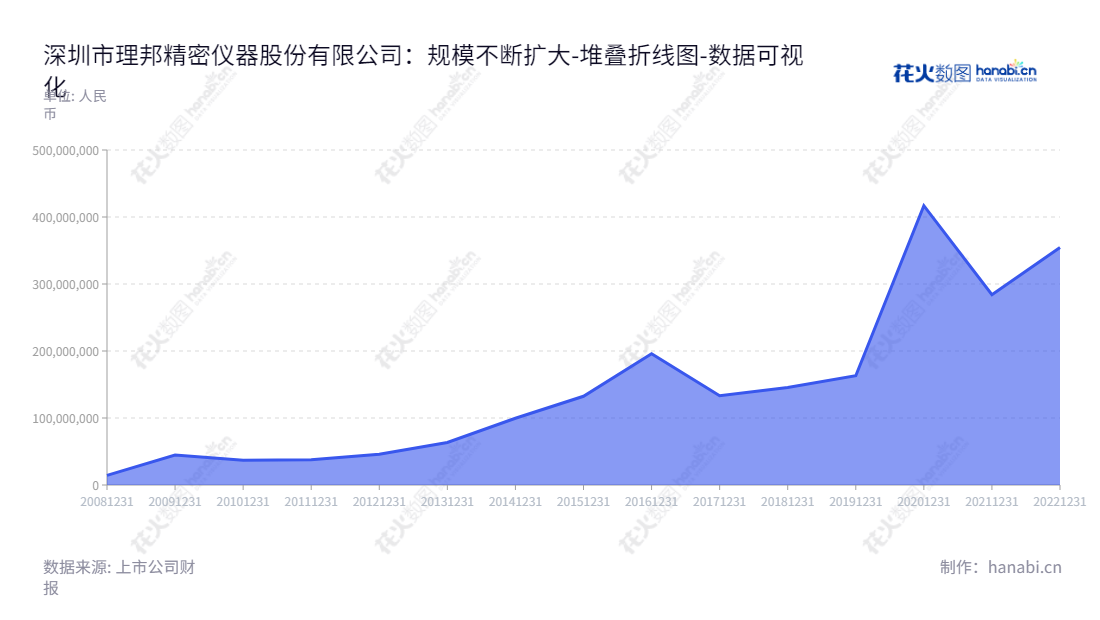 理邦精密仪器股份有限公司(Edan Instruments, Inc.)是一家深圳市企业,从事医疗电子设备和体外诊断产品研发、生产、销售、服务,董事长为张浩,总经理为张浩,服务客户全球。,"300206","理邦仪器","Edan Instruments","张浩","张浩","国证2000","国证A指","中小创新","数据可视化","上市公司财报","数据分析","堆叠折线图","花火数图","图表"