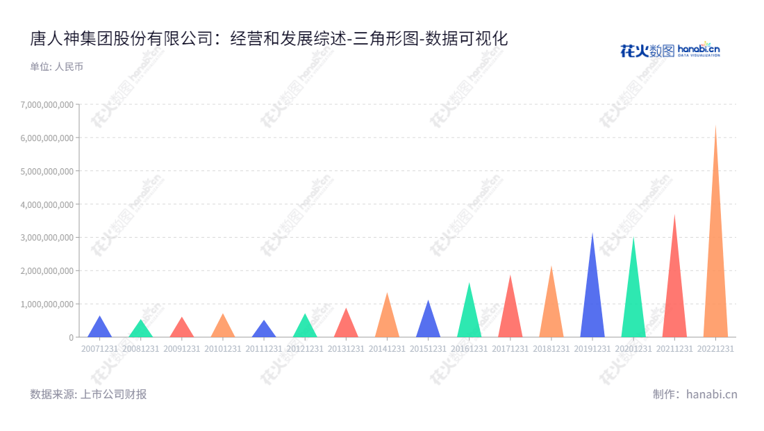 唐人神集团股份有限公司（002567）是一家湖南株洲市的饲料、肉品、种猪等的生产与销售的公司，董事长为陶一山，致力于稳健成长，为客户服务。,"002567","唐人神","Tangrenshen","陶一山","陶业","国证2000","国证Ａ指","深市精选","中小300","中小创新","数据可视化","上市公司财报","数据分析","三角形图","花火数图","图表"