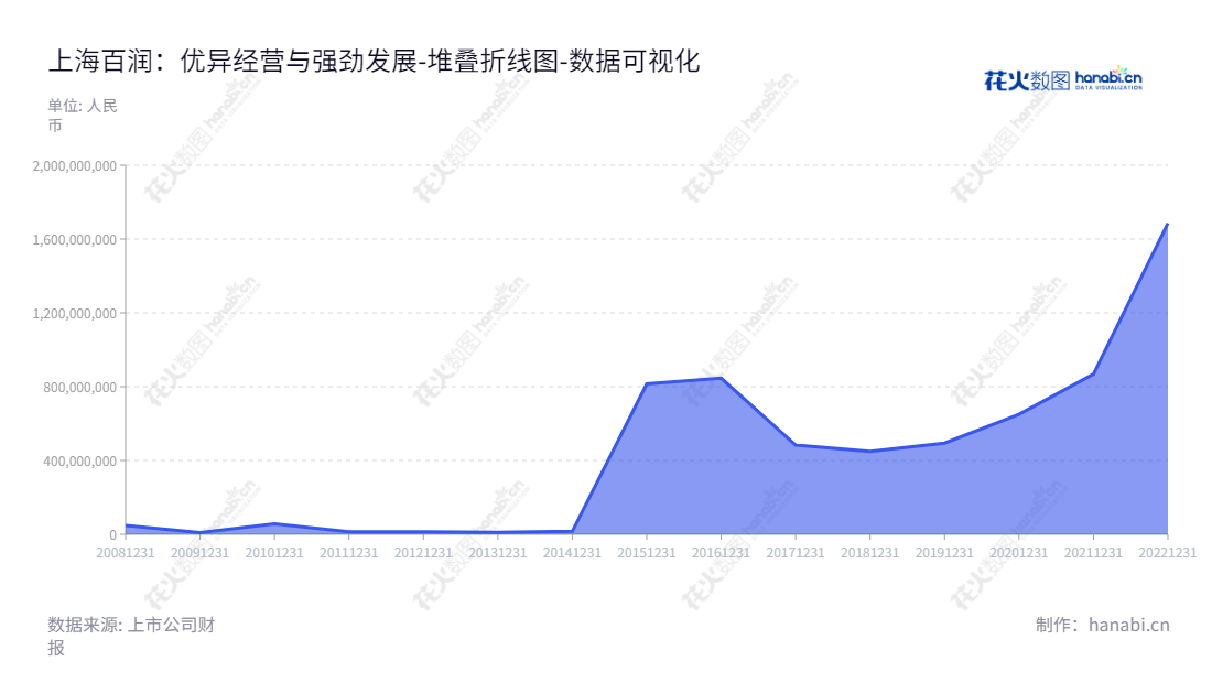 百润股份（002568）是一家上海投资控股集团股份有限公司，主营业务为香精香料及预调鸡尾酒业务，总经理为刘晓东，负债合计数额从2012年的1326万元至今年增长至16.85亿元。,"002568","百润股份","Bairun","刘晓东","刘晓东","国证Ａ指","巨潮中盘","深成指R","深市精选","深证300","深证成指","中创100","中小100","中小300","中证500","数据可视化","上市公司财报","数据分析","堆叠折线图","花火数图","图表"
