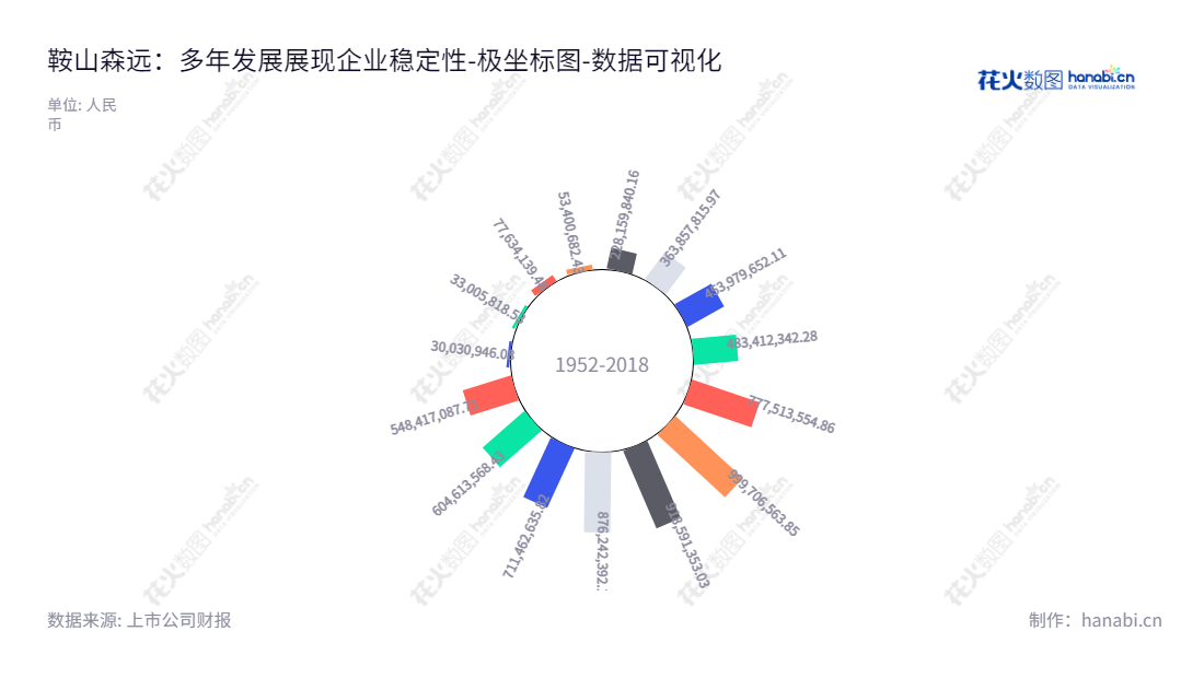 鞍山森远路桥股份有限公司,"300210","森远股份","Senyuan","郭澎岳","孙斌武","国证Ａ指","数据可视化","上市公司财报","数据分析","极坐标图","花火数图","图表"