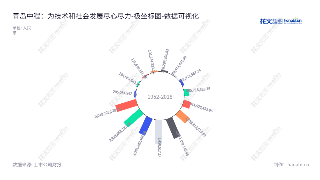 青岛中资中程集团股份有限公司（Qingdao Zhongzi Zhongcheng Group Co., Ltd.）是一家位于山东青岛市的绿色电网建设、电力电能及新能源开发、海外工业园区开发运营、特许经营权、矿产经营、虚拟现实和互联网技术研发应用等业务的投资公司。,"300208","青岛中程","QDZC","杨纪国","杨纪国","国证2000","国证Ａ指","数据可视化","上市公司财报","数据分析","极坐标图","花火数图","图表"