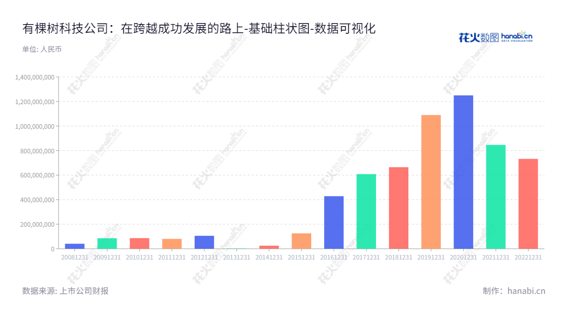 有棵树科技（300209）是一家湖南长沙市的跨国现代制造集团，专注于制造、通信设计施工服务、软件开发、交通与物流等多元化业务，负债合计时而上升时而下降，产品质量稳定优质。,"300209","ST有棵树","YKS","肖四清","肖燕","数据可视化","上市公司财报","数据分析","基础柱状图","花火数图","图表"