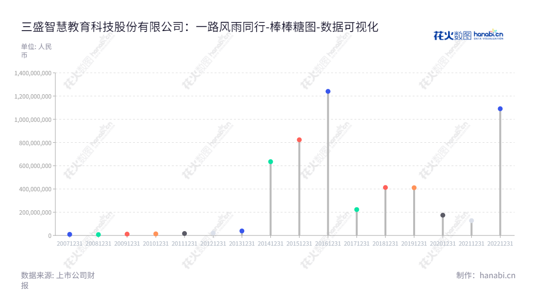 三盛智慧教育科技股份有限公司(ST三盛)是位于北京的一家高新技术公司,专注于智能教育装备及服务的开发,致力于为学校、家庭和学习者带来更好的智能教育体验。,"300282","*ST三盛","Sansheng Education","戴德斌","戴德斌","数据可视化","上市公司财报","数据分析","棒棒糖图","花火数图","图表"