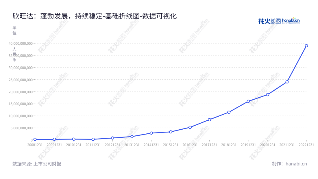 欣旺达电子股份有限公司专业从事锂离子电池模组的研发、设计、生产及销售，总部设在广东深圳，在流动负债合计方面稳健发展，董事长王威、总经理王威带领欣旺达持续向上。,"300207","欣旺达","Sunwoda","王威","王威","ESG 300","创业板50","创业板指","创业新兴","国证Ａ指","国证环保","沪深300","巨潮中盘","深成指R","深证300","深证成指","深证环保","深证新兴","深证责任","中创100","数据可视化","上市公司财报","数据分析","基础折线图","花火数图","图表"