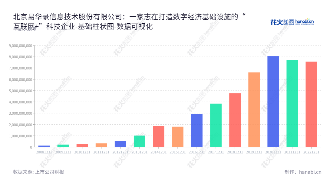 北京易华录信息技术股份有限公司(Beijing E-hualu Information Technology Co., Ltd.)是一家专注于打造中国特色的数字经济基础设施,为构建数据驱动、人机协同、跨界融合、共创分享的智能经济形态而提供生态运营服务的公司。,"300212","易华录","E-hualu","林拥军","高辉","国证2000","国证A指","深成指R","深证成指","中证500","中证央企","数据可视化","上市公司财报","数据分析","基础柱状图","花火数图","图表"