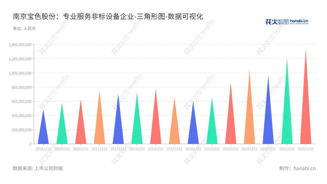 南京宝色股份（300402）是一家主营钛、镍、锆、钽、铜等有色金属及其合金、高级不锈钢和金属复合材料等特种材料非标设备的研发、设计、制造及安装服务和有色金属焊接压力管道、管件的制造和安装的公司。,"300402","宝色股份","Baose","高颀","吴丕杰","国证2000","国证Ａ指","数据可视化","上市公司财报","数据分析","三角形图","花火数图","图表"