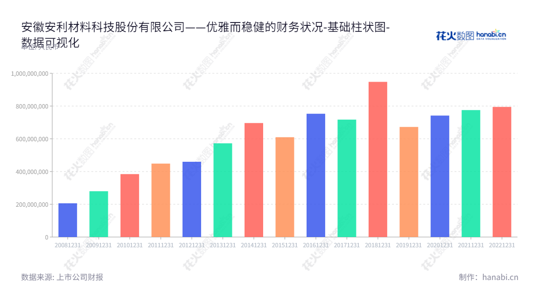 安徽安利材料科技股份有限公司是一家生产和销售中高档聚氨酯合成革的企业,总部位于安徽合肥,股东分别为姚和平及管理团队。,"300218","安利股份","Anli","姚和平","姚和平","国证A指","数据可视化","上市公司财报","数据分析","基础柱状图","花火数图","图表"