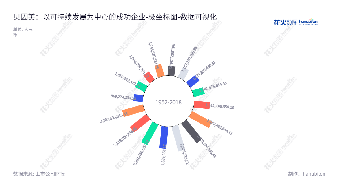 贝因美是一家浙江省杭州市的婴幼儿食品研发、生产和销售公司，致力于婴幼儿配方奶粉、营养米粉、其他婴幼儿辅食和婴童用品等的生产和销售。,"002570","贝因美","Beingmate","谢宏","谢宏","国证2000","国证Ａ指","中小创新","数据可视化","上市公司财报","数据分析","极坐标图","花火数图","图表"