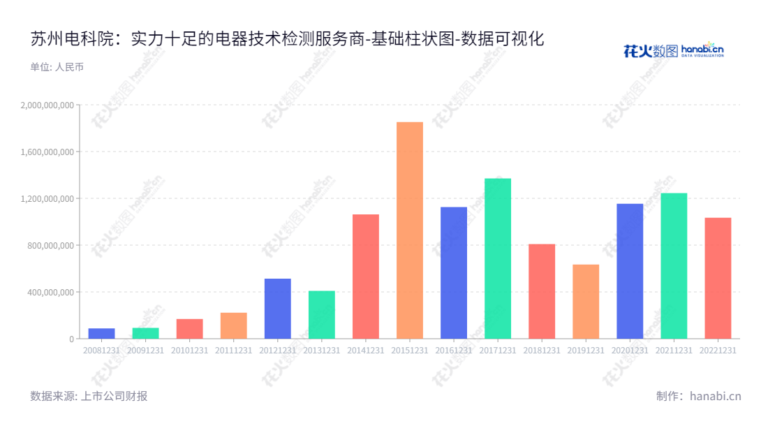苏州电器科学研究院股份有限公司(300215),专注于高低压电器技术检测服务,涵盖输配电电器、核电电器、机床电器、船用电器、汽车电子电气、太阳能及风能发电设备等。,"300215","电科院","Suzhou Electrical","宋静波","李杰","国证2000","国证A指","数据可视化","上市公司财报","数据分析","基础柱状图","花火数图","图表"
