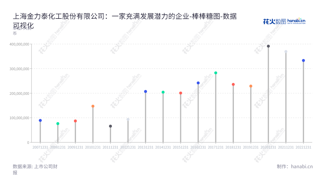 description可能如下：上海金力泰化工股份有限公司（Shanghai Kinlita Chemical Co., Ltd.）生产高性能涂料（电泳涂料、面漆、陶瓷涂料），提供优质涂料解决方案。,"300225","金力泰","Kinlita","袁翔","袁翔","国证Ａ指","数据可视化","上市公司财报","数据分析","棒棒糖图","花火数图","图表"