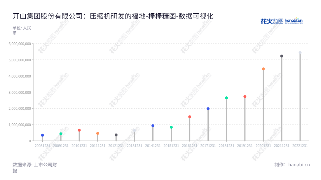 开山集团股份有限公司（Kaishan Group Co., Ltd.）是一家从事压缩机研发、生产和销售的上海公司，拥有历史悠久的负债累积信息。,"300257","开山股份","Kaishan","顾宏宇","TANG YAN","国证Ａ指","巨潮小盘","深成指R","深证成指","中证500","数据可视化","上市公司财报","数据分析","棒棒糖图","花火数图","图表"