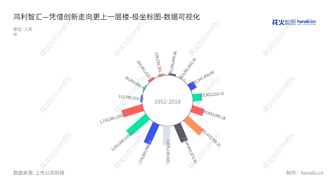 鸿利智汇(300219)是一家位于广东广州市的LED产品制造商，专注于LED器件及其应用产品的研发、生产与销售，广泛应用于通用照明、背光源、信号/照明、特殊照明、专用照明、显示屏等多个领域。,"300219","鸿利智汇","HongliZhihui","李俊东","李俊东","国证2000","国证Ａ指","中小创新","数据可视化","上市公司财报","数据分析","极坐标图","花火数图","图表"