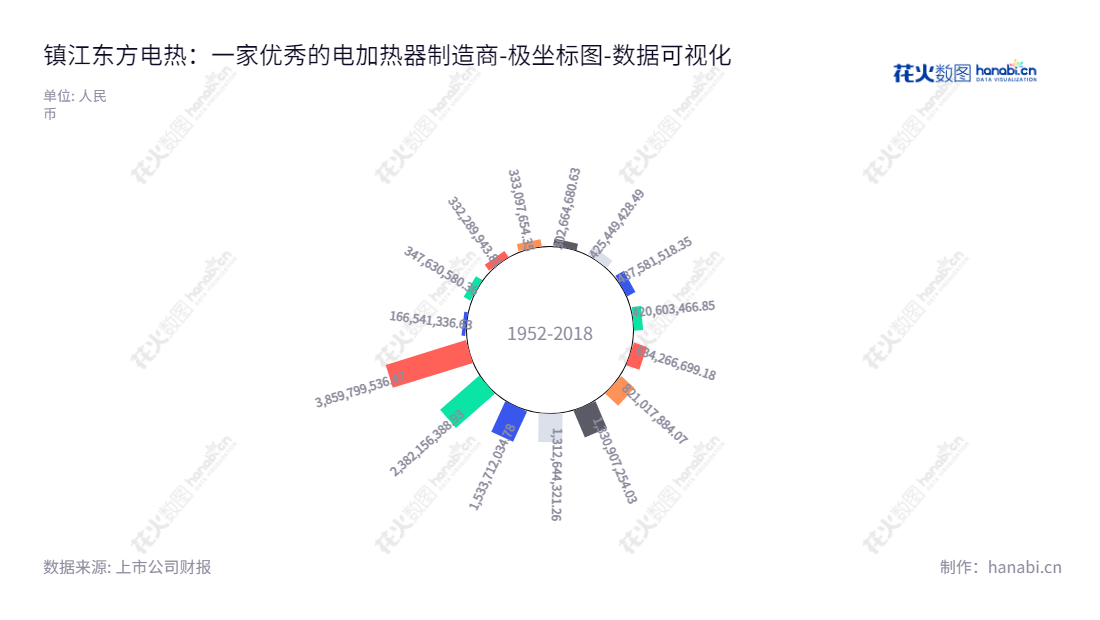 镇江东方电热科技股份有限公司(Zhenjiang Dongfang Electric Heating Technology Co., Ltd.)致力于民用电加热器、工业装备制造、光通信及动力锂电池精密钢壳材料的设计和制造,董事长谭克,总经理谭伟,位于江苏镇江市,官方网址www.dongfang-heater.com。,"300217","东方电热","Dongfang Electric Heating","谭克","谭伟","国证2000","国证A指","中小创新","数据可视化","上市公司财报","数据分析","极坐标图","花火数图","图表"