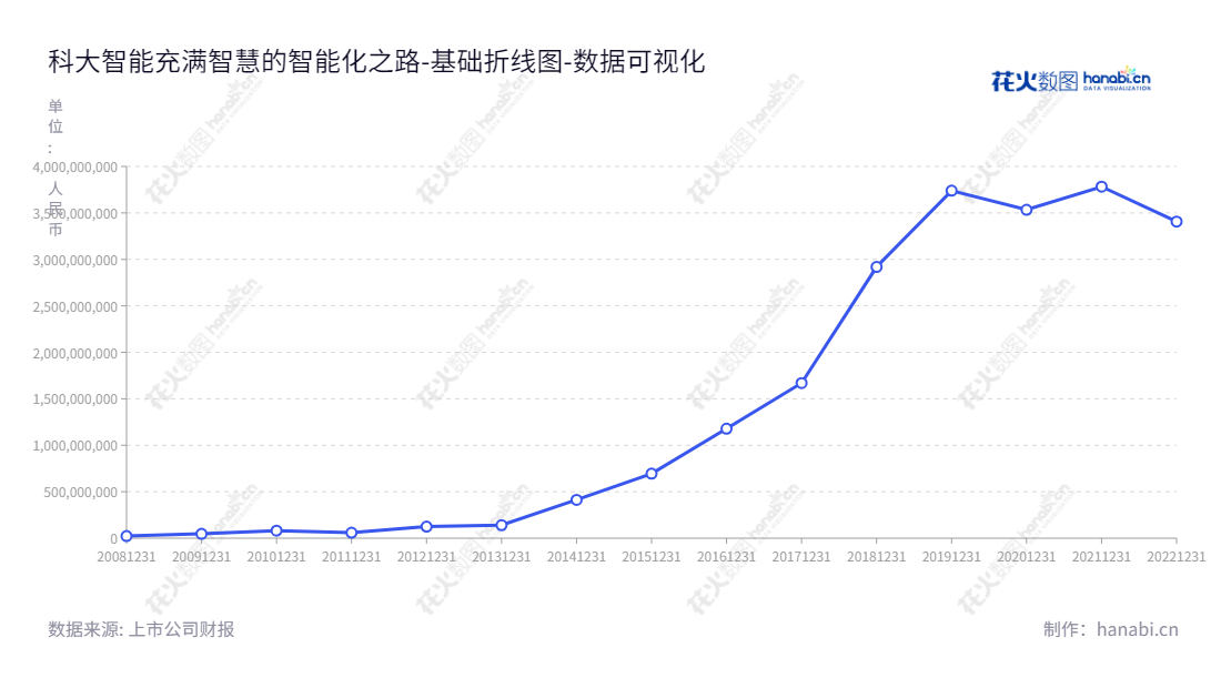 科大智能（300222），位于上海，是中国服务工业智能化领域的专业服务商，提供涵盖智能装备、智能产线和智能解决方案“三位一体”的完整产品和服务体系，董事长、总经理黄明松。,"300222","科大智能","CSGSmart Sci and Tech","黄明松","黄明松","国证2000","国证Ａ指","中小创新","数据可视化","上市公司财报","数据分析","基础折线图","花火数图","图表"