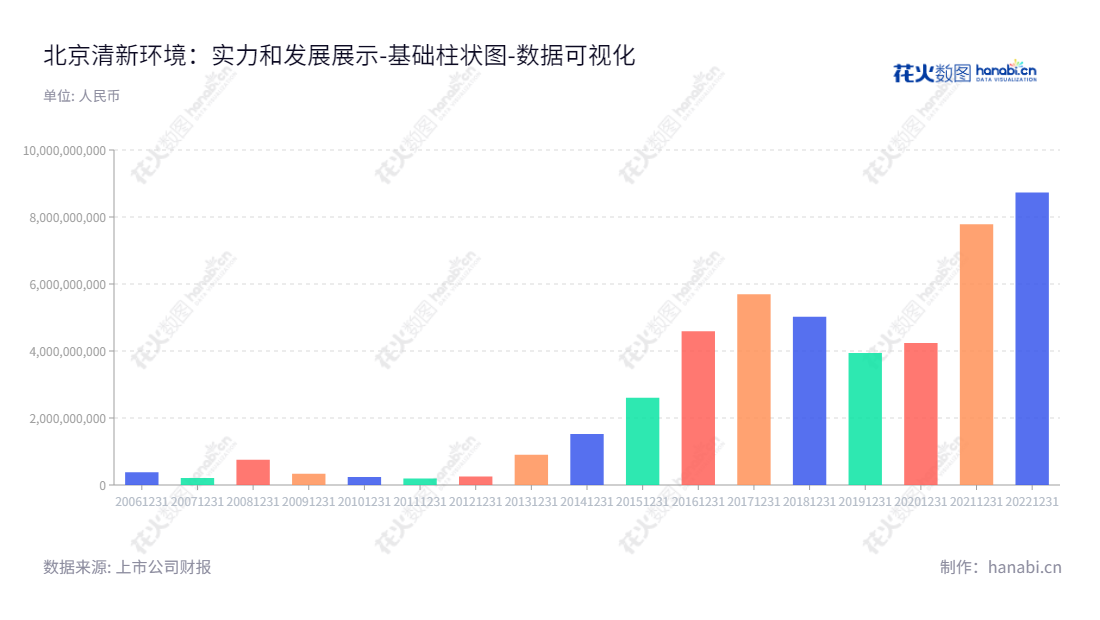 北京清新环保集团是领先的工业污染治理服务提供商，致力于为中国客户提供更安全，更清洁的环境。采用最先进的技术和服务，帮助客户解决污染问题，为社会带来经济和社会可持续发展的价值。,"002573","清新环境","SPC","邹艾艾","李其林","国证2000","国证Ａ指","深市精选","中小创新","数据可视化","上市公司财报","数据分析","基础柱状图","花火数图","图表"