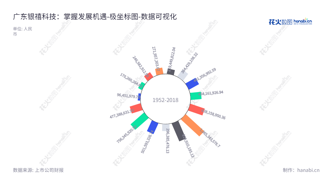 广东银禧科技股份有限公司(Guangdong Silver Age Sci and Tech Co., Ltd.)位于广东东莞市,是一家以高分子材料-改性塑料、高分子材料-金属材料精密结构件制造、高分子材料-新能源汽车材料研发制造为主业的公司。,"300221","银禧科技","Silver Age Sci and Tech","谭文钊","林登灿","国证A指","数据可视化","上市公司财报","数据分析","极坐标图","花火数图","图表"