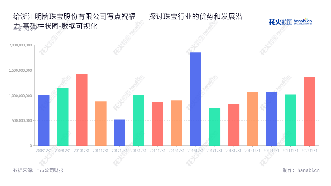 根据浙江明牌珠宝股份有限公司官网，其主营业务为中高档贵金属和宝石首饰产品的设计、研发、生产及销售，是一家拥有十年历史的中高档贵金属和宝石首饰珠宝集团，总经理为虞豪华，为消费者提供优质服务。,"002574","明牌珠宝","Ming Jewelry","虞阿五","虞豪华","国证Ａ指","数据可视化","上市公司财报","数据分析","基础柱状图","花火数图","图表"