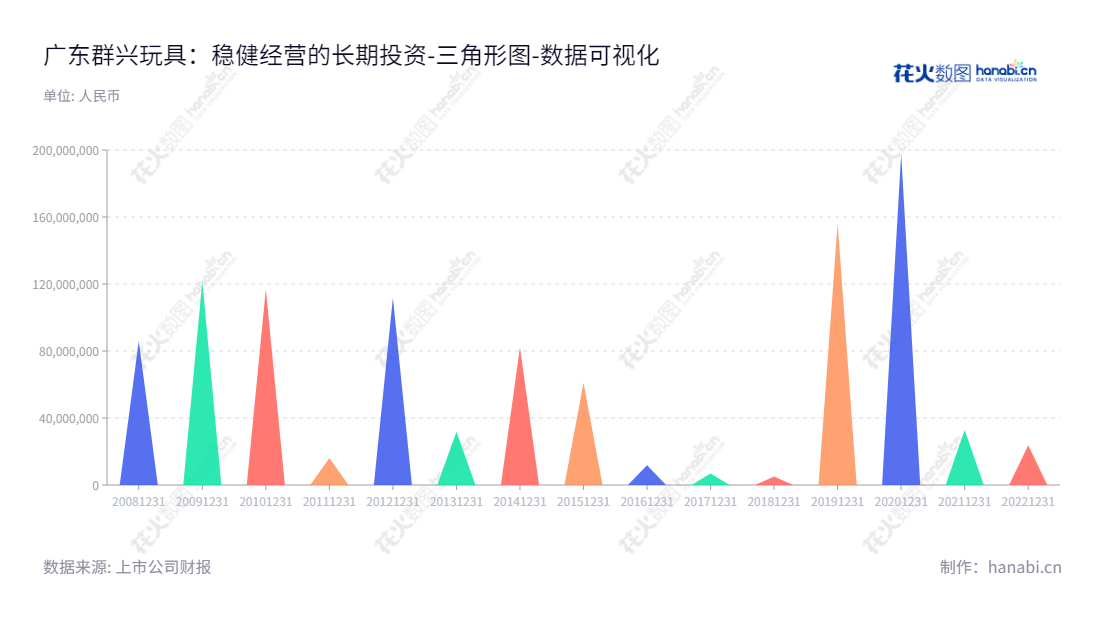 广东群兴玩具股份有限公司是一家港资企业，主营业务包括酒类销售，金融咨询服务以及自有物业租赁和创业园区服务等。董事长和总经理均为张金成，位于广东汕头市，证券代码为002575。,"002575","群兴玩具","Qunxing Toys","张金成","张金成","国证Ａ指","数据可视化","上市公司财报","数据分析","三角形图","花火数图","图表"