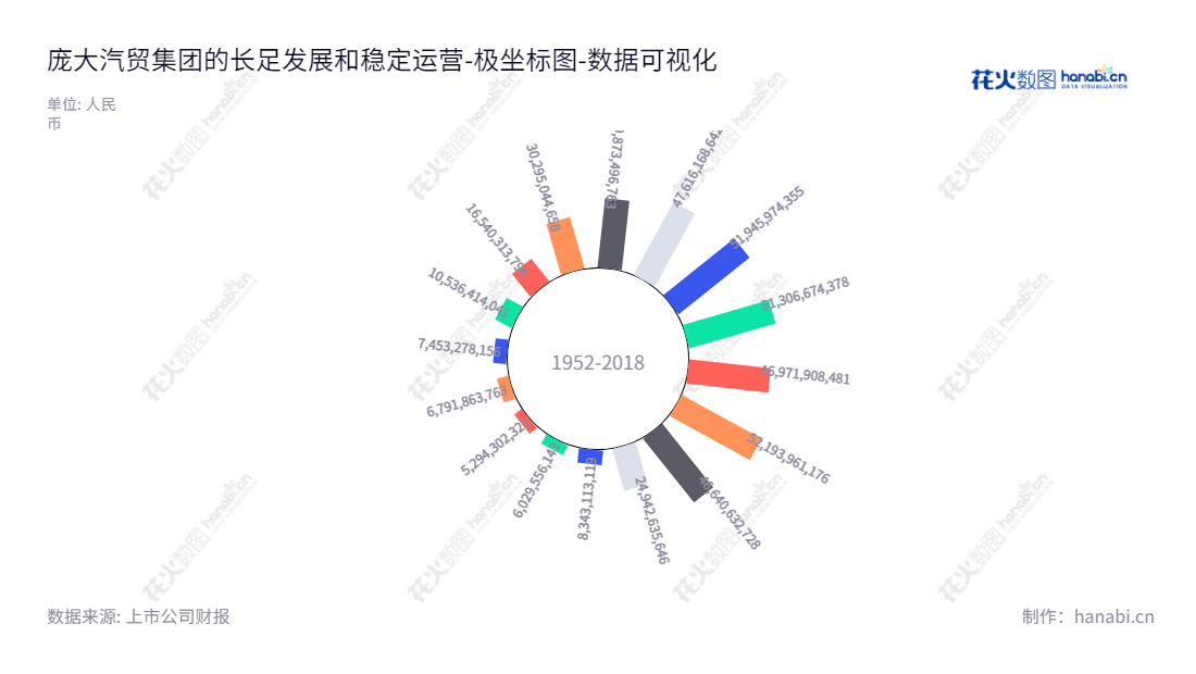 庞大汽贸集团股份有限公司（ST庞大）是一家位于河北唐山市的汽车产品经销商，致力于汽车销售和维修服务。其董事长为黄继宏，总经理为赵铁流，流动负债合计持续递减，具有良好的发展前景。,"601258","*ST庞大","Power Group","黄继宏","赵铁流","数据可视化","上市公司财报","数据分析","极坐标图","花火数图","图表"