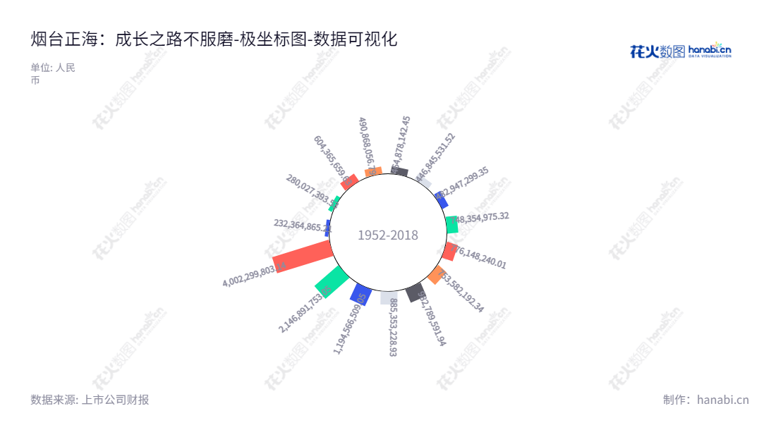 烟台正海磁性材料股份有限公司（300224）是生产高性能钕铁硼永磁材料的专业企业，为客户提供研发、生产、销售和服务。,"300224","正海磁材","Zhenghai Magnetic Material","王庆凯","李志强","国证2000","国证Ａ指","中小创新","数据可视化","上市公司财报","数据分析","极坐标图","花火数图","图表"