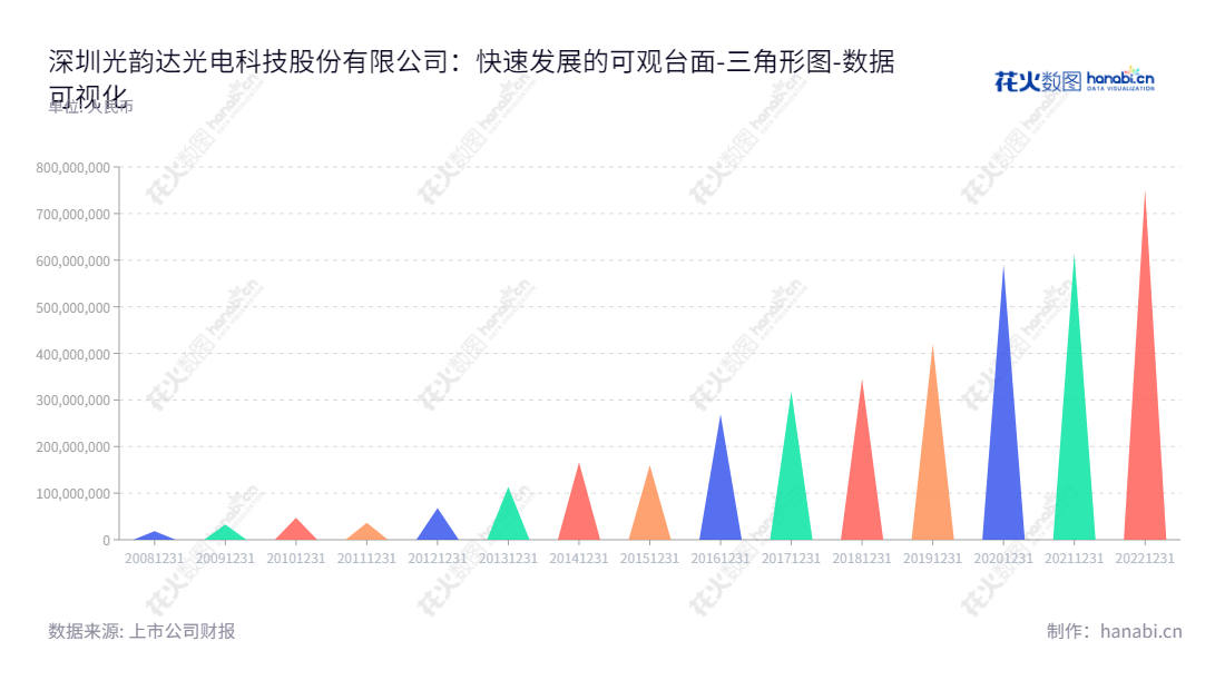 深圳光韵达光电科技股份有限公司（Shenzhen Sunshine Laser and Electronics Technology Co., Ltd.），致力于精密激光制造与服务业务，以及负债合计的管理，为投资者提供卓越服务；深圳市实力雄厚的光韵达，由侯若洪先生担任董事长和总经理，致力于打造品质卓越、可持续发展的服务企业。,"300227","光韵达","Sunshine Laser and Electronics Tech","侯若洪","侯若洪","国证2000","国证Ａ指","数据可视化","上市公司财报","数据分析","三角形图","花火数图","图表"