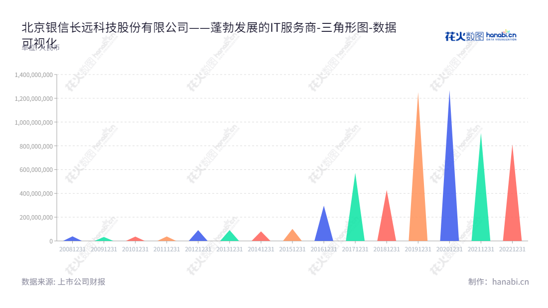 北京银信长远科技股份有限公司（300231）是一家致力于提供数据中心IT基础设施、IT运维服务及系统集成服务的公司，董事长为詹立雄，总经理为张懿哲。,"300231","银信科技","Trust and Far Technology","詹立雄","张懿哲","国证2000","国证Ａ指","数据可视化","上市公司财报","数据分析","三角形图","花火数图","图表"