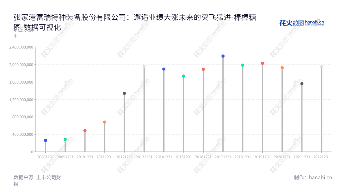张家港富瑞特种装备股份有限公司（300228）专注于液化天然气（LNG）的供应链，提供液化、储存、运输及终端应用的一站式整体解决方案。拥有10多年流动负债运营经验，专注于提供优质的技术装备，保障客户利益并促进可持续发展。,"300228","富瑞特装","Furui Special Equipment","黄锋","黄锋","国证2000","国证Ａ指","数据可视化","上市公司财报","数据分析","棒棒糖图","花火数图","图表"