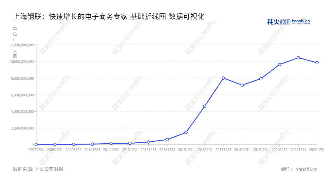 上海钢联（300226），专业为大宗商品提供商业资讯服务、数据研究服务、电子商务服务及其增值服务的上海本土股份有限公司。,"300226","上海钢联","Ganglian Holdings","朱军红","高波","国证2000","国证Ａ指","中小创新","数据可视化","上市公司财报","数据分析","基础折线图","花火数图","图表"