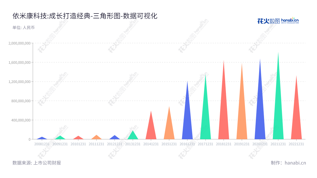 依米康科技集团股份有限公司(300249)是一家位于四川成都市的数据中心解决方案及智能产品、大气治理、垃圾处理整体解决方案的先进科技企业。,"300249","依米康","Yimikang","张菀","张菀","国证2000","国证A指","数据可视化","上市公司财报","数据分析","三角形图","花火数图","图表"