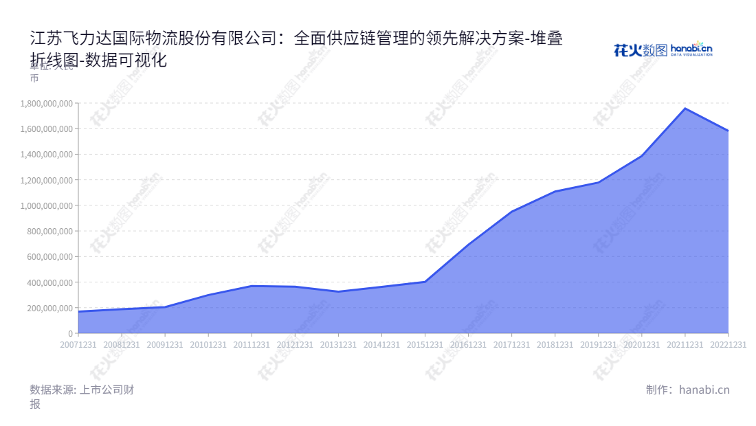 江苏飞力达国际物流股份有限公司（Jiangsu Feiliks International Logistics Inc.）是一家专业的供应链管理解决方案提供商，总部位于苏州市，拥有十余年负债经验。公司以提供高效、可持续的解决方案为宗旨，为客户提供业务服务，确保他们能够安全快速和成本有效地实现全球供应链的管理。,"300240","飞力达","Feiliks","姚勤","耿昊","国证Ａ指","数据可视化","上市公司财报","数据分析","堆叠折线图","花火数图","图表"
