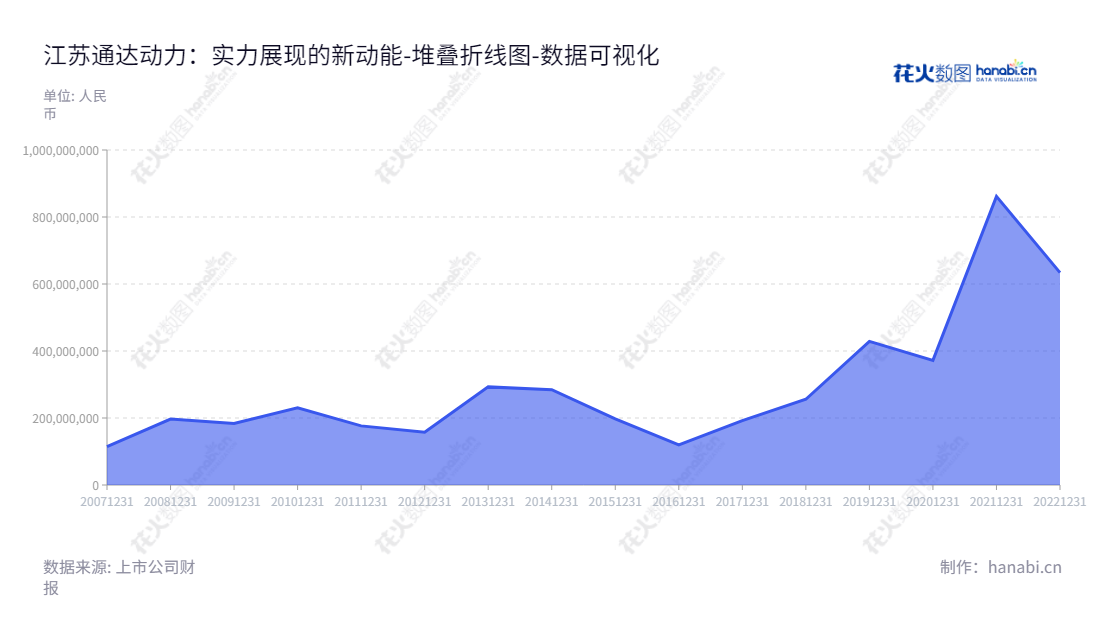 江苏通达动力科技股份有限公司（Jiangsu Tongda Power Technology Co., Ltd.）, 一家专业从事电动机、发电机、新能源汽车定转子铁芯研发、生产、销售及服务的企业，位于江苏南通市。,"002576","通达动力","Tongda Power","姜煜峰","言骅","国证Ａ指","数据可视化","上市公司财报","数据分析","堆叠折线图","花火数图","图表"